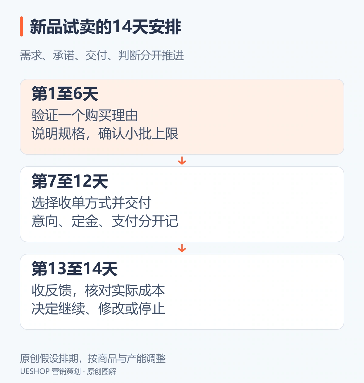 新品试卖14天排期