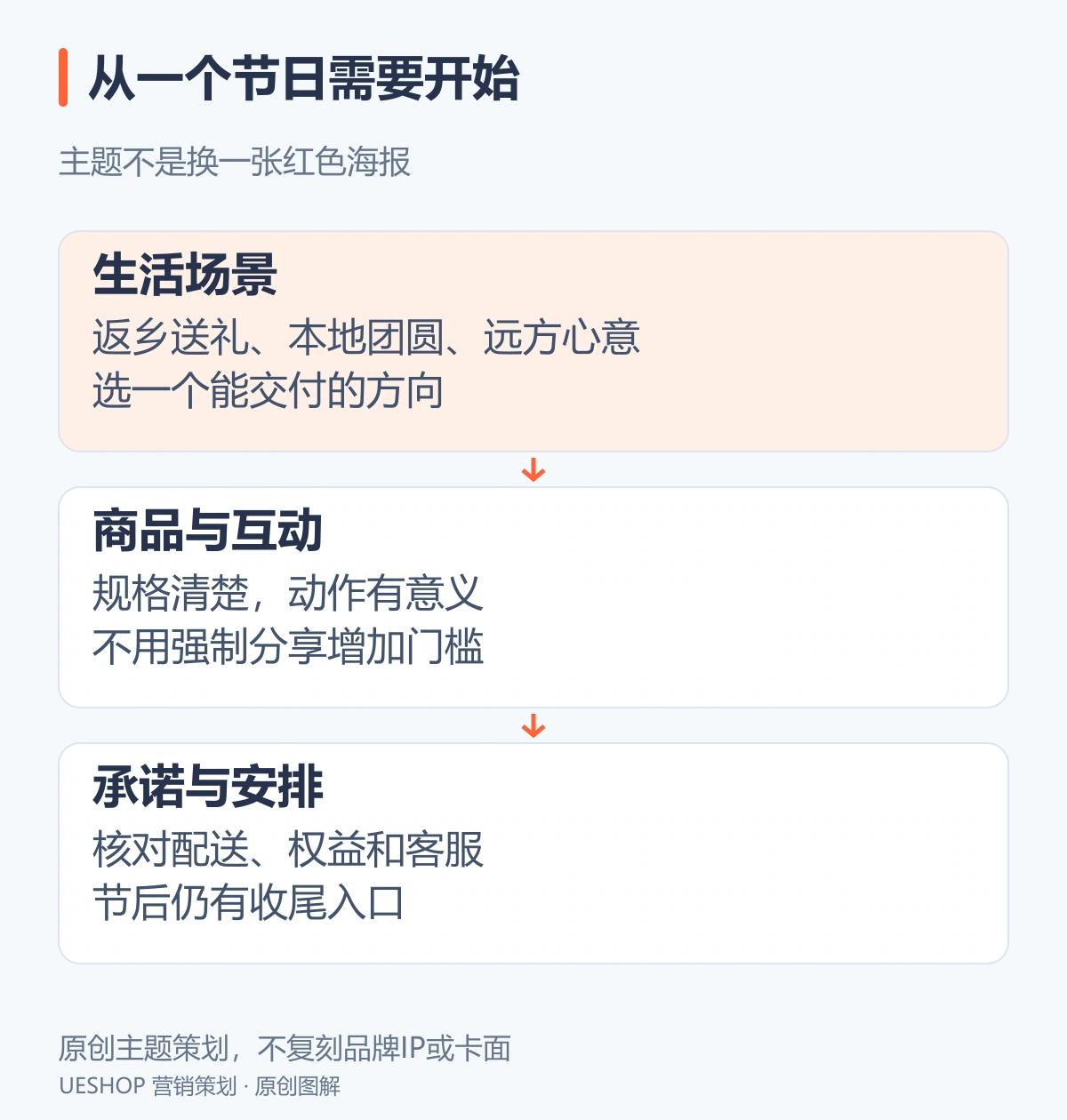 节日创意到执行路径