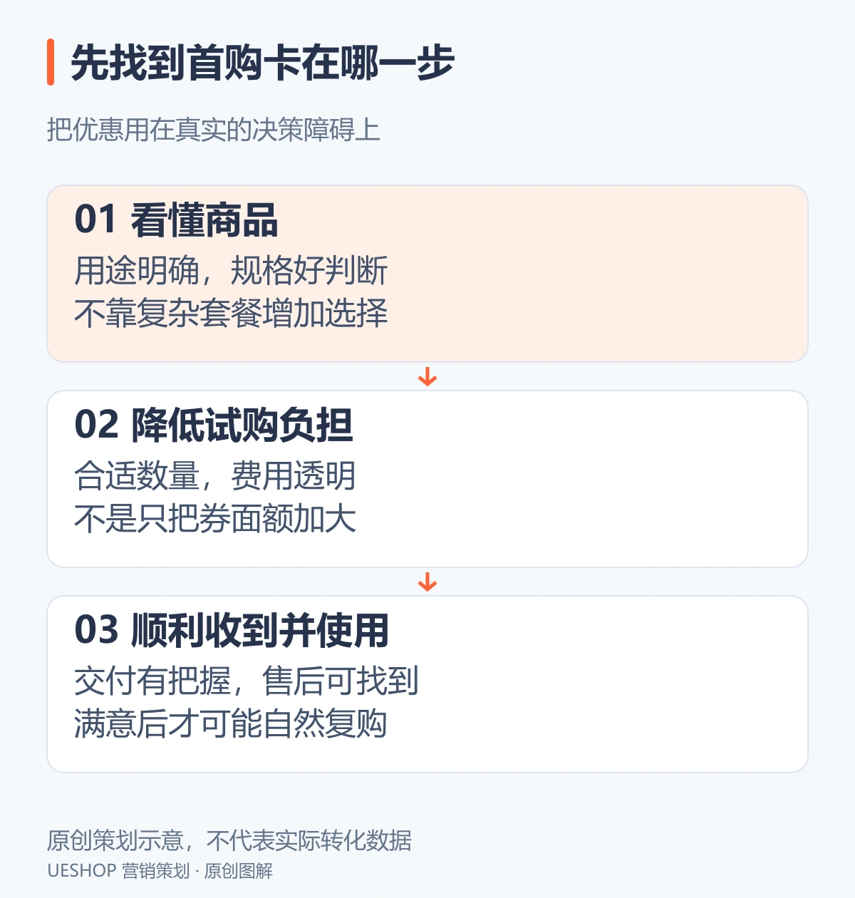 首购路径图