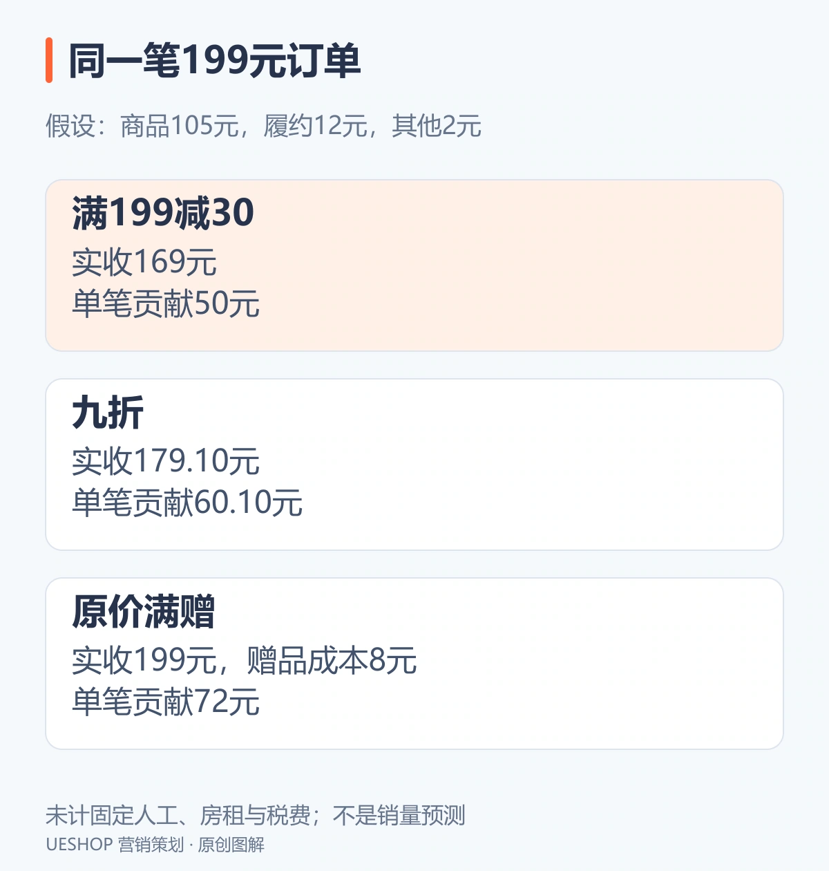 三种促销贡献比较