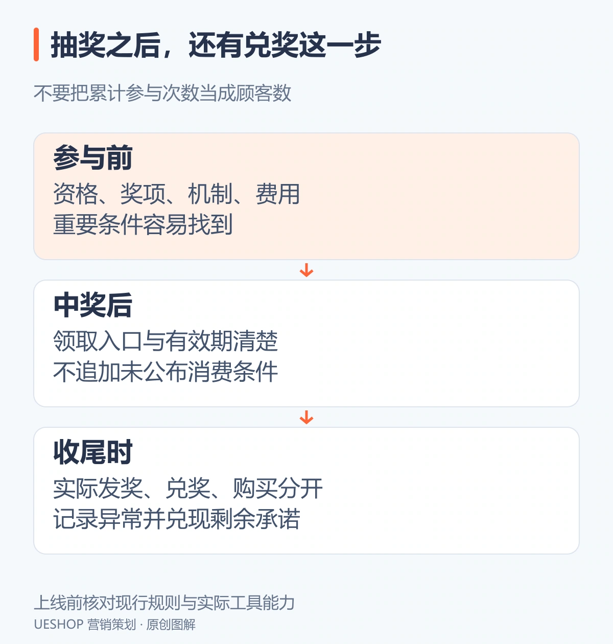 抽奖参与到兑奖路径