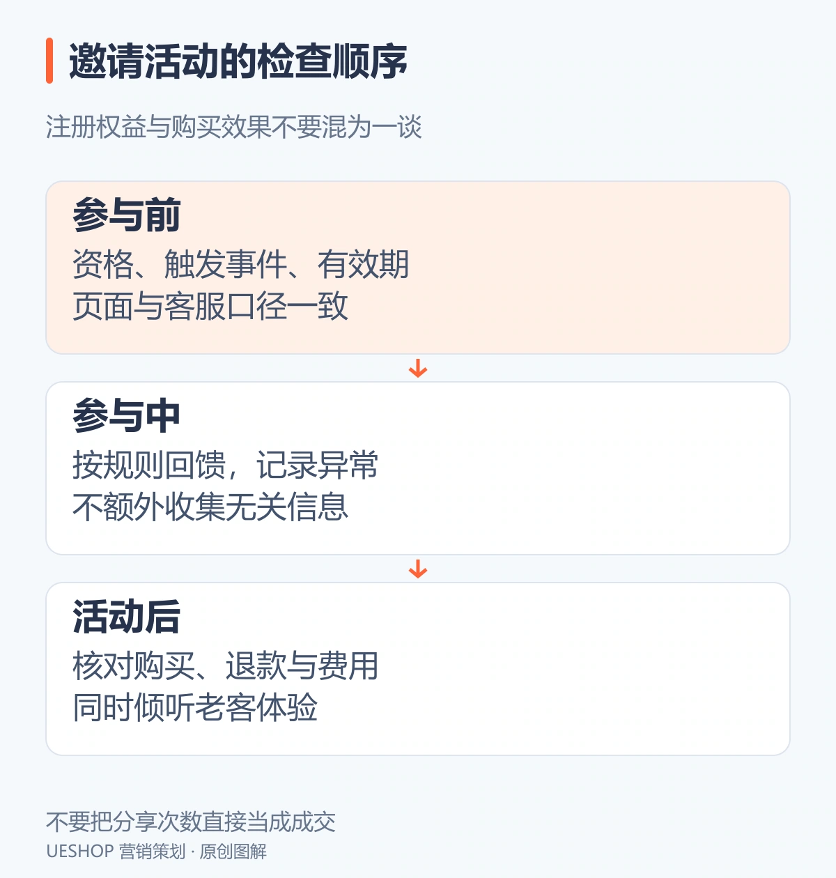 邀请活动检查与观察