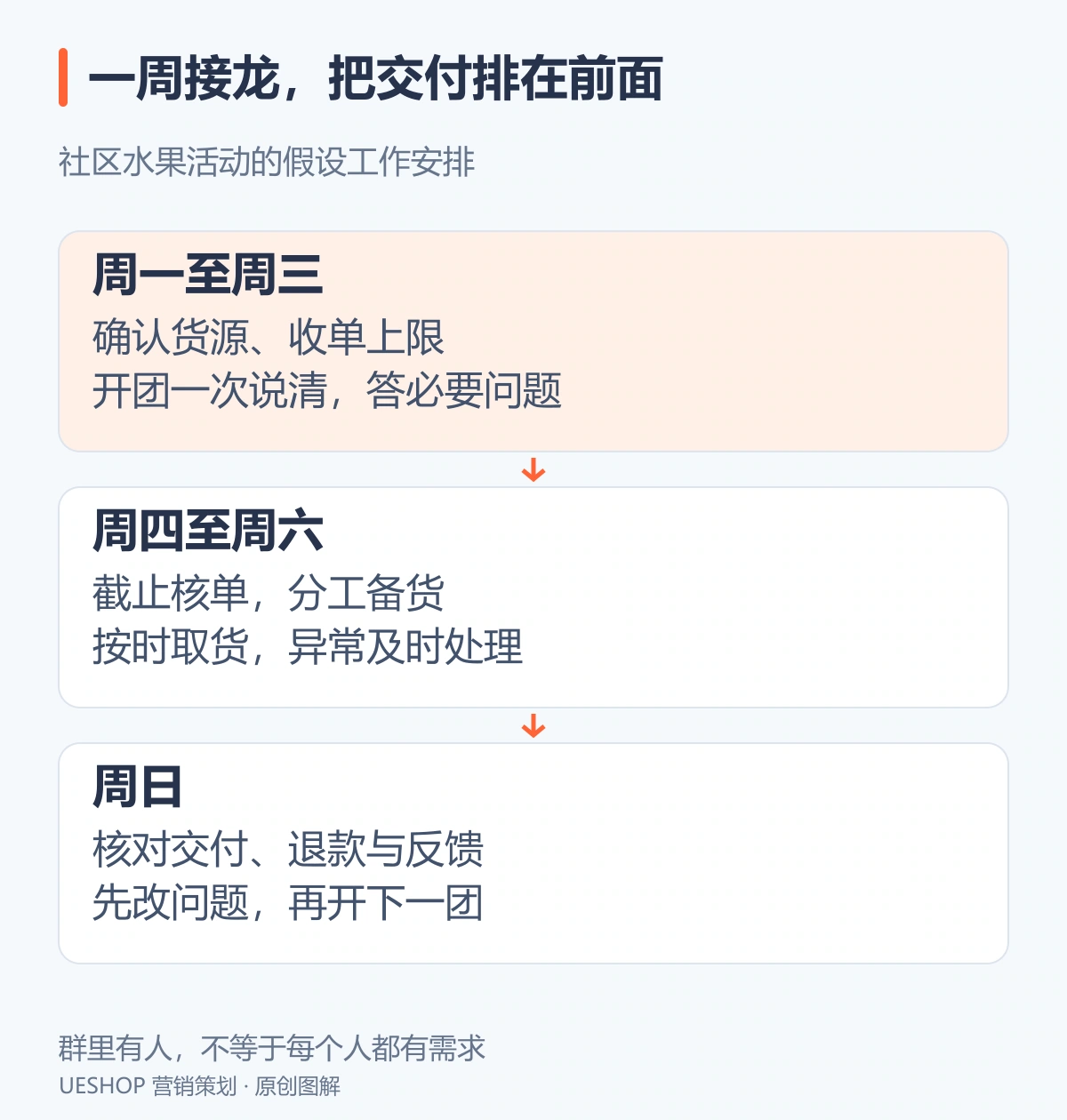 一周接龙工作安排